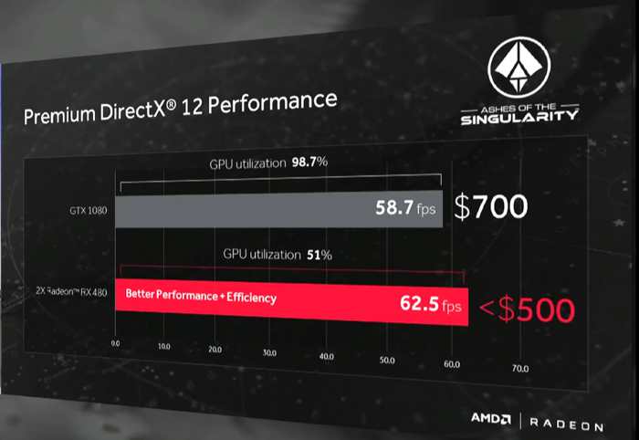 amd premium directx 12 performance slide