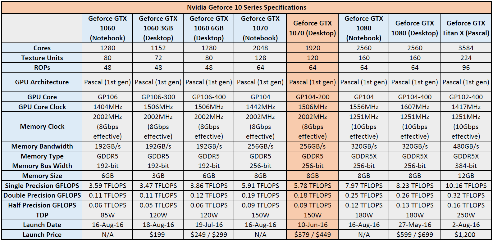 gtx 1070 highlighted geforce 10 series specs