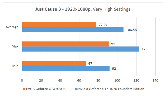 gtx 1070 just cause 3 1920x1080p benchmark