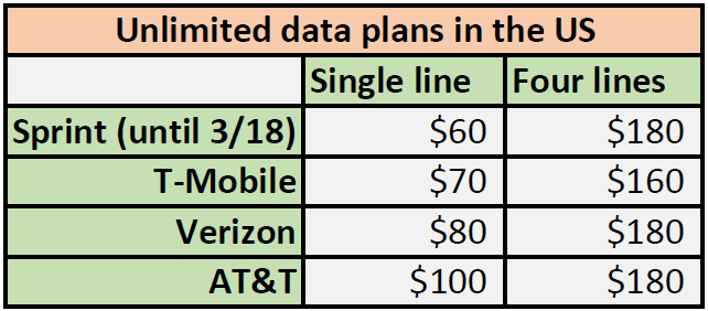 unlimited data plans in the us q1 2017