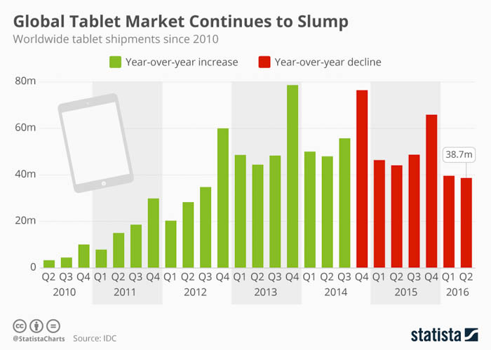 idc global tablet market 2016 chart