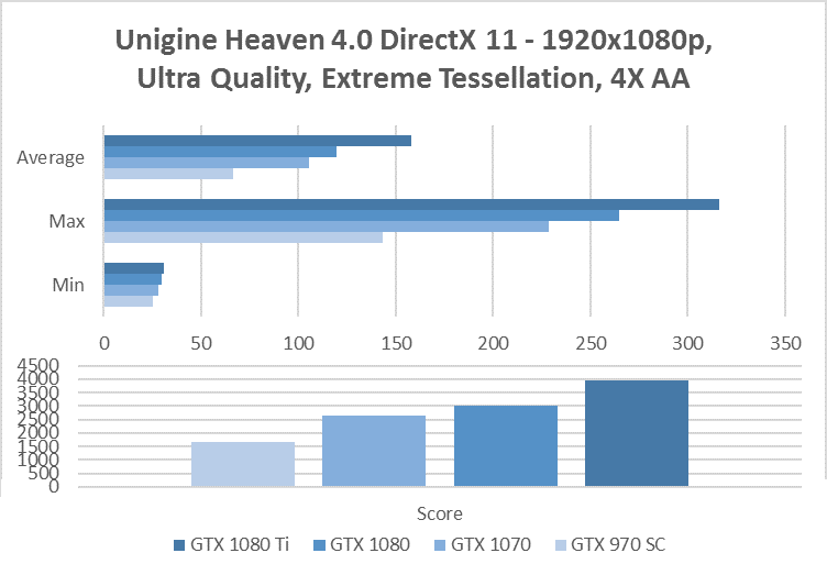 unigine heaven 1080p benchmark 4xaa gtx 970 1070 1080 1080 ti