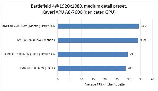 battlefield 4 1920x1080 medium 8gb 2133 MANTLE