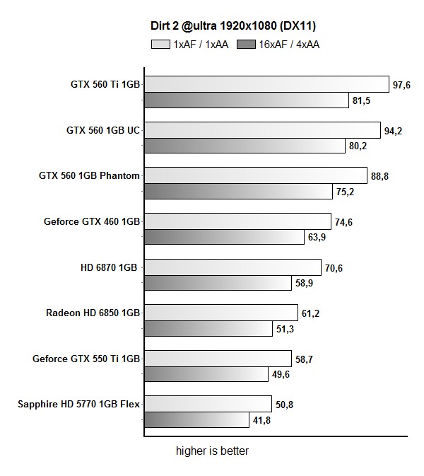 Тестирование Point of View GeForce GTX 560 Ultra Charged