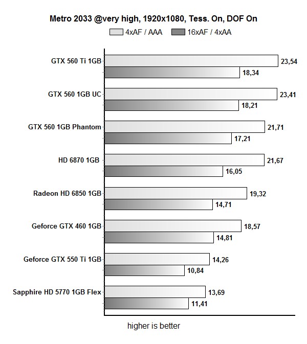 Тестирование Point of View GeForce GTX 560 Ultra Charged