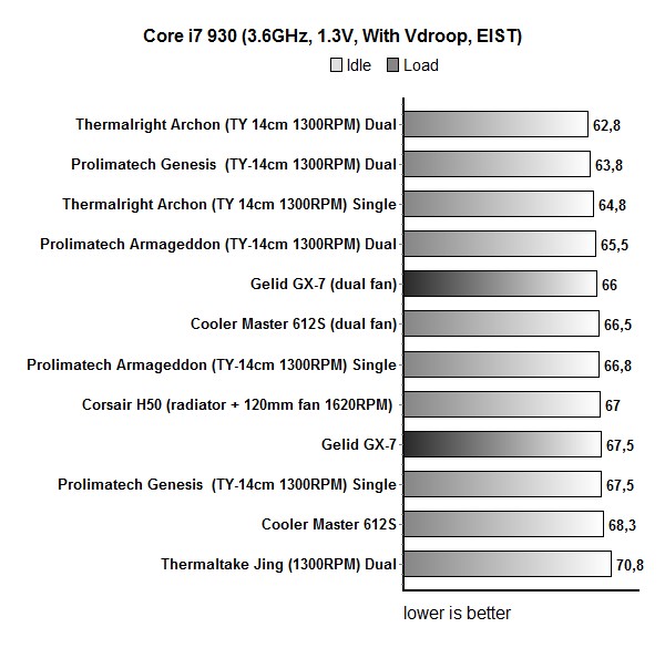 Тест процессорного кулера Gelid Solutions GX-7
