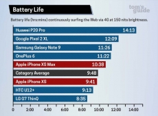 New iPhones have poor battery life