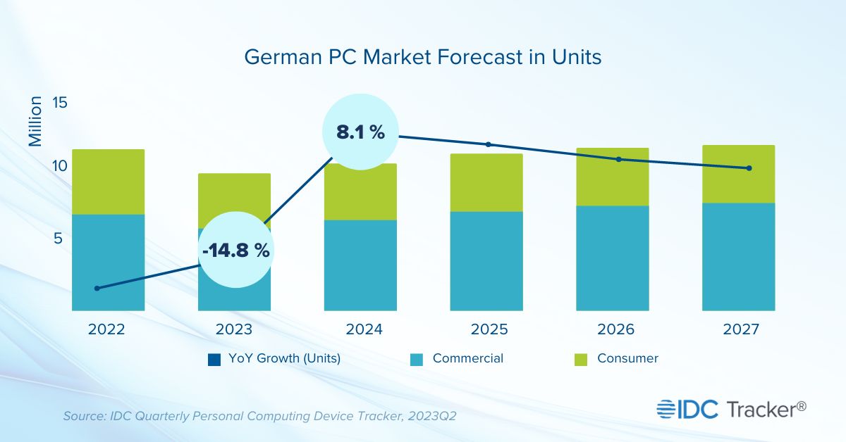IDC German PC Market Will Rebound in 2024 Driven by Healthy Deal Pipeline and Inventory Says IDC 2023 Oct F 1