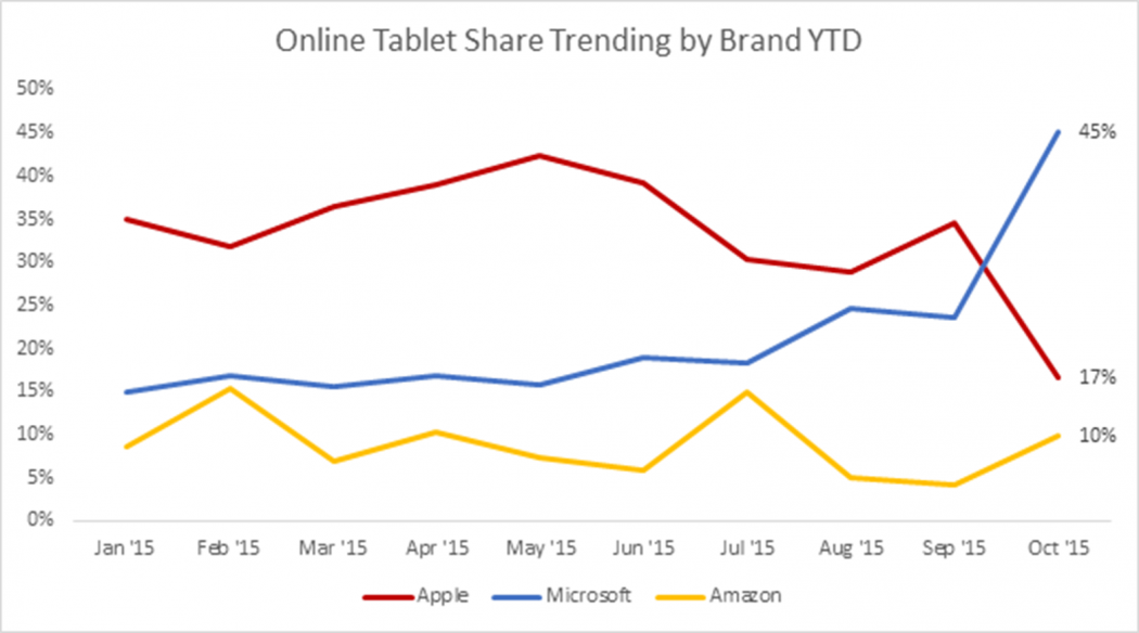 Online Tablet Share Trending by Brand YTD 1050x584