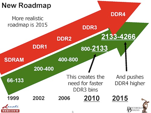 ddr4_technology_roadmap