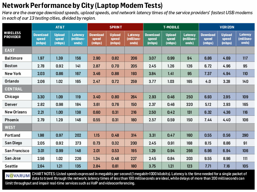 4g network performance by city laptops