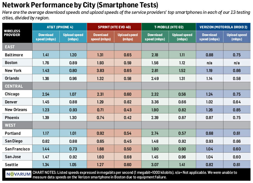 4g network performance by city smartphones