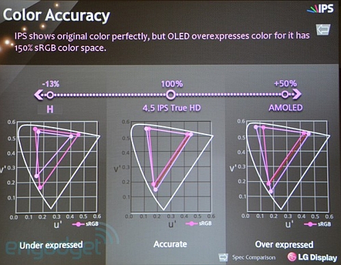 lg true hd color accuracy comparison