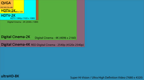 Video Resolution Comparison Chart
