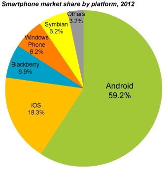 2012 smartphone_marketshare