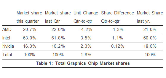 JPR graphics chips shipments Q3 2013