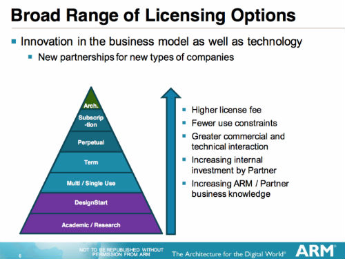arm-licensing-pyramid