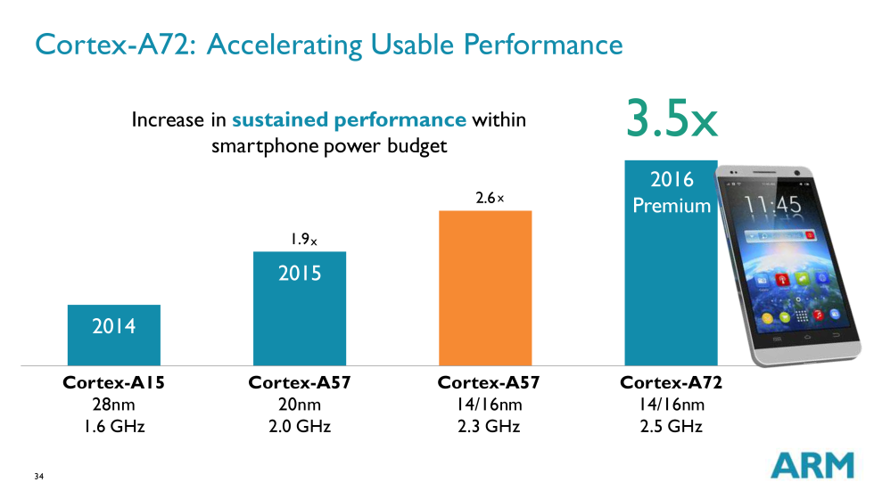 cortex a72 sustained