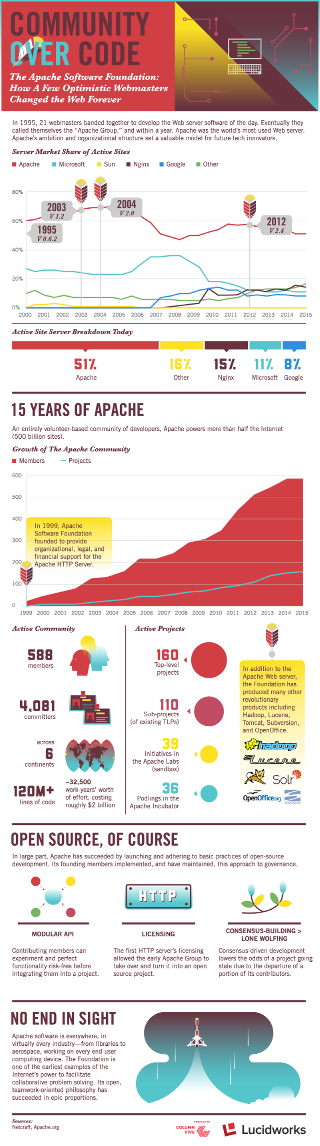 Lucidworks Apache History Infographic