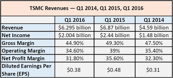 tsmc revenues q1 2014 2015 2016