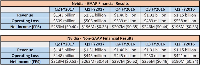 nvidia q2 fy2017 earnings