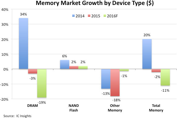 ic insights memory market growth
