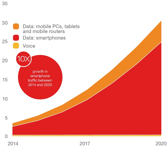 mobile traffic growth 2020