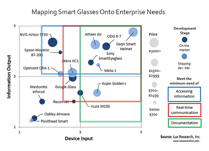 mapping smartglasses onto enterprise needs