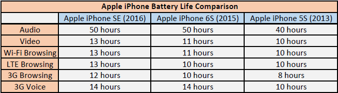 apple iphone battery comparison spring 2016