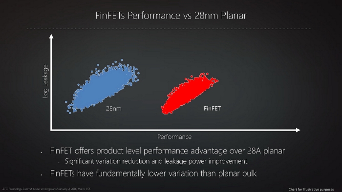 amd finfet vs planar performance slide