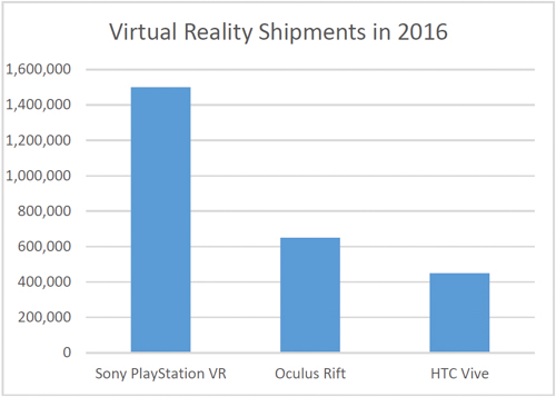 digitimes virtual reality shipments 2016