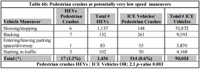 nhtsa 2009 pedestrian crashes at potential low speeds chart