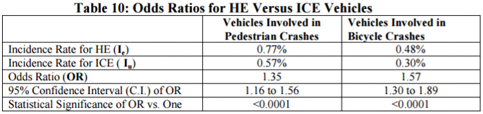 nhtsa 2011 odds ratios for he versus ice crashes