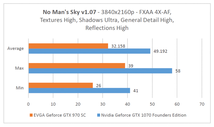 gtx 1070 founders edition no mans sky 3840x2160p benchmark
