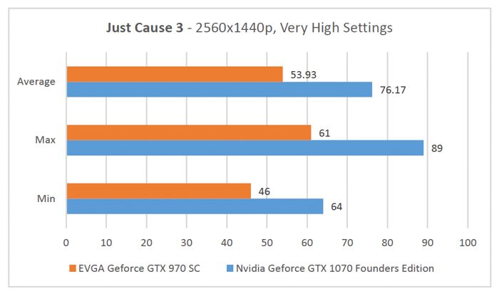 gtx 1070 just cause 3 2560x1440p benchmark