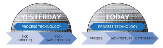 intel process architecture optimization development model