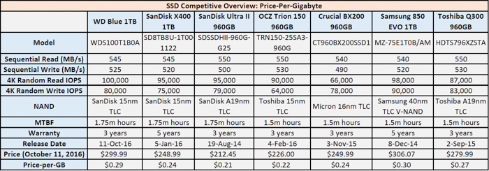 ssd price per gigabyte october 11 2016 700px