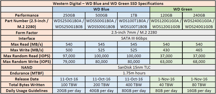 western digital wd blue and wd green ssd specifications