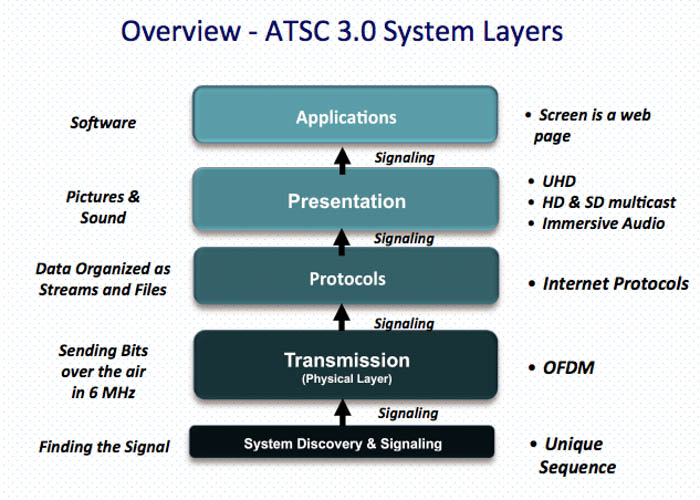 atsc 3.0 layers overview