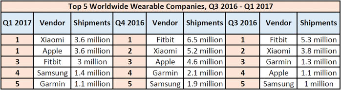 top five worldwide wearable companies q3 2016 to q1 2017