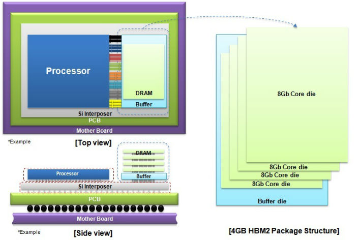 4GB HBM2 DRAM structure main