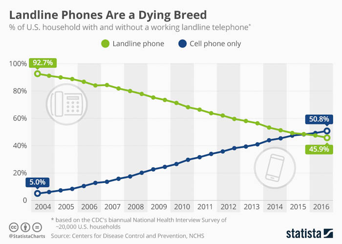 landline phones in the us 2016