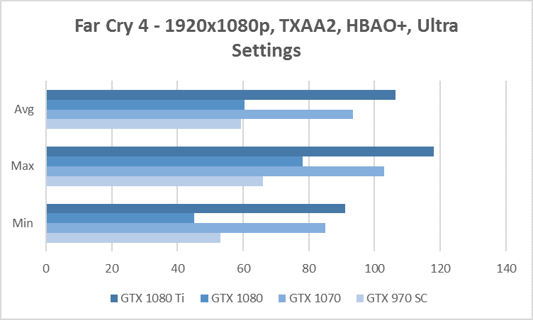 far cry 4 1080p benchmark gtx 970 1070 1080 1080 ti