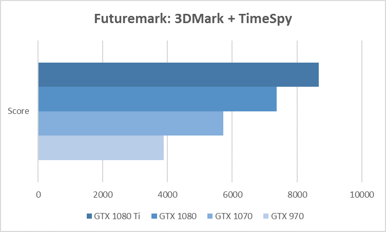 futuremark 3dmark time spy gtx 970 1070 1080 1080 ti