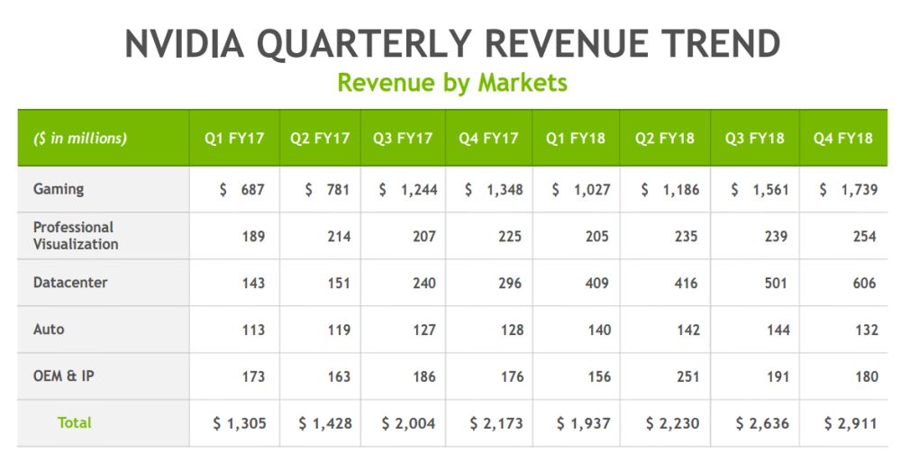 nvidia q4fy18report 2