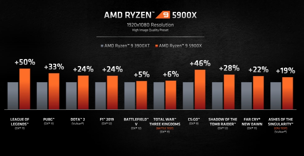 AMD shows some Ryzen 5000 series benchmark results