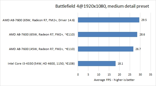 battlefield 4 1920x1080 medium 8gb 2133