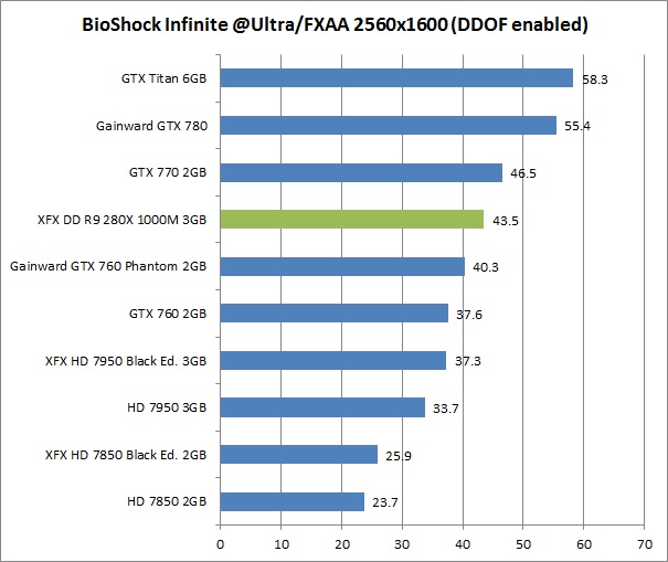 res bioschock 2 XFX DD R9 280X 1000M