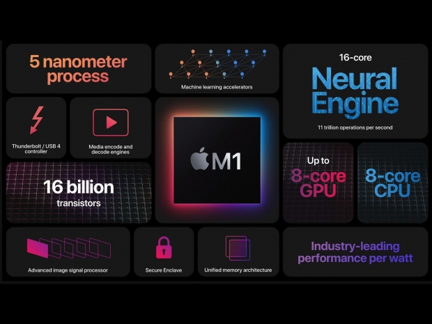 Apple M1 SoC performance claims