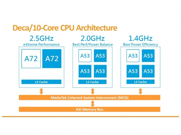 MediaTek X20 deca-core is actually a three-core processor